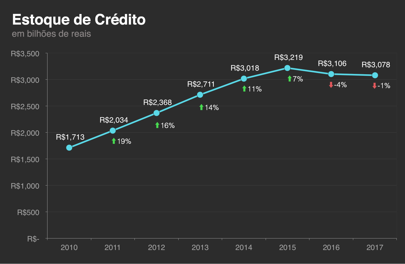 Gráfico: Estoque de Crédito - Saiba como isso afeta a oferta de empréstimo pessoal no Brasil